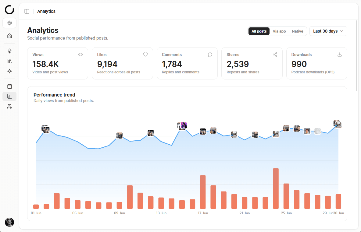 Loonacast analytics dashboard showing listener growth and top clips